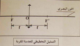 الدرس العدسة