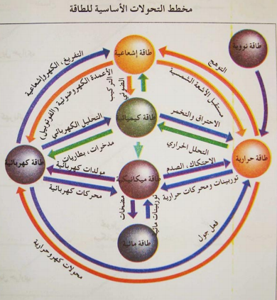 الدرس مصادر الطاقة