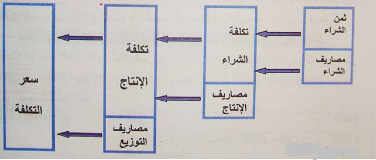 الدرس التكلفة