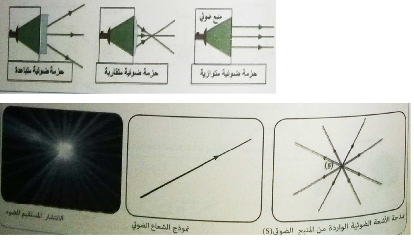 الدرس إنتشار الضوء
