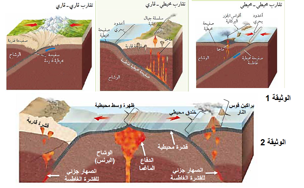 الملخص ملخص أنواع الحدود المتقاربة