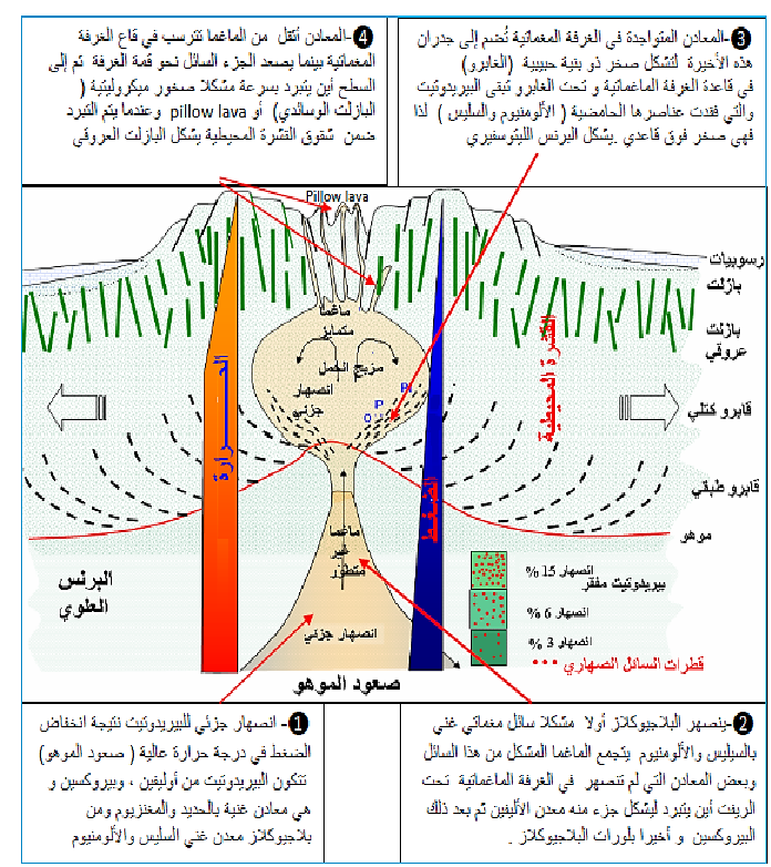 الملخص العلاقة بين التركيب الكيميائي ودرجة انصهار البيريدوتيت