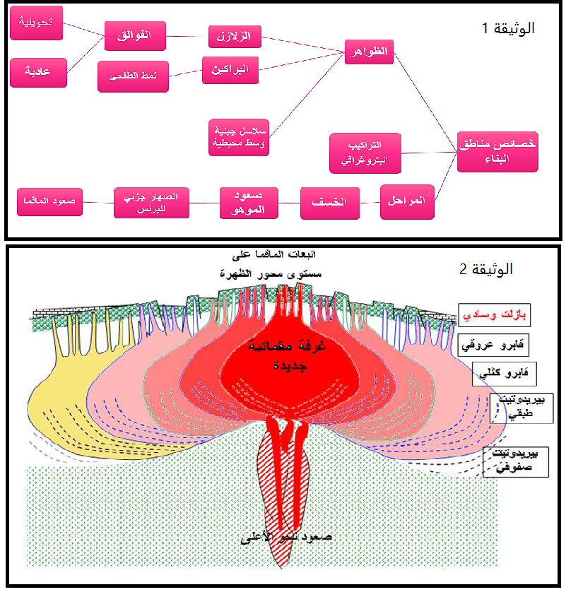 الملخص مخطط تحصيلي