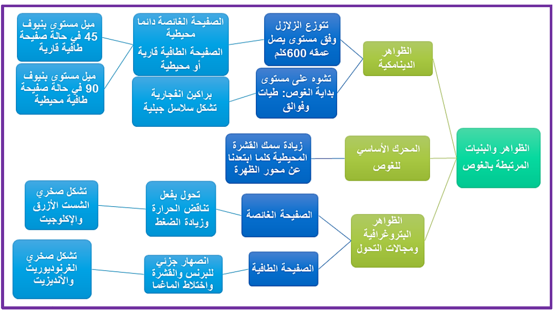 الملخص الحصيلة المعرفية