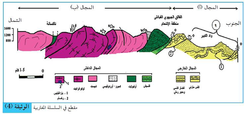 الملخص التصادم ونشأت التضاريس