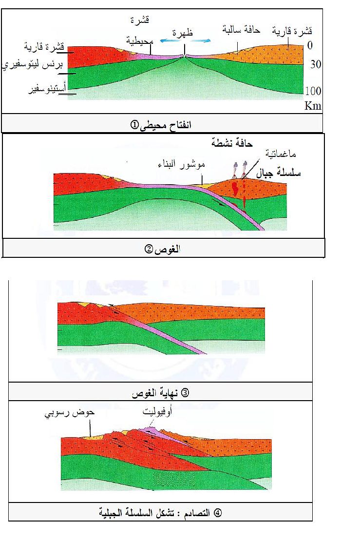 الملخص مخطط تحصيلي يبين ديناميكية الليتوسفير من التباعد إلى غاية تشكل سلسلة جبلية