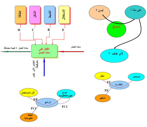 الملخص الأدوات المستعملة في التحليل الوظيفي