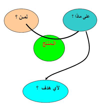 الملخص مخطط احصاء الوظائف