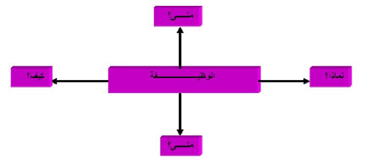 الملخص الوظائف التقنية