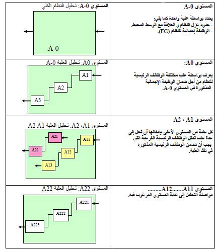 الملخص التحليل التنازلي