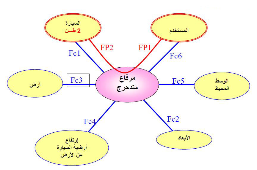 الملخص مخطط تجميع الوظائف