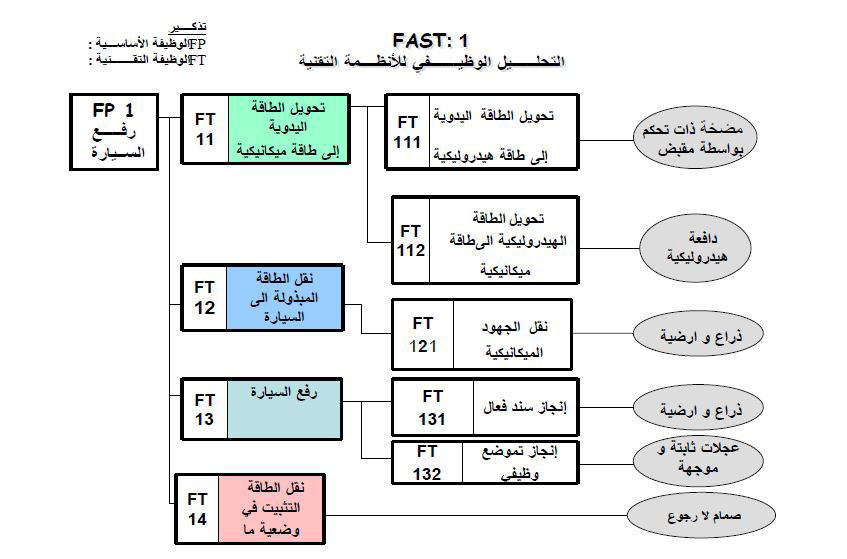 الملخص مخطط التحليل الوظيفي للأنظمة التقنية