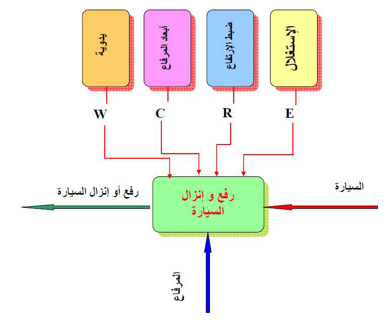 الملخص الوظيفة الاجمالية (A-0)