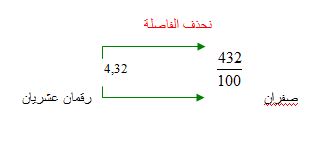 الملخص الكتابة الكسرية