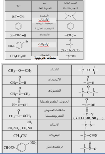 الملخص جدول أهم المجموعات الفعالة: