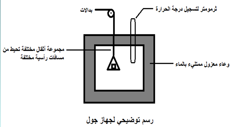 الملخص تجربة جول لتعيين المكافيء الميكانيكي للحرارة: