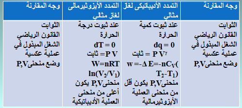 الملخص التمدد الأديباتيكى و التمدد الأيزوثيرمالى لغاز مثالى