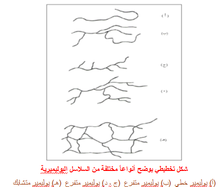 الملخص مفهوم المركبات البوليميرية