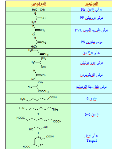 الملخص تركيب بعض البوليميرات المهمة صناعيا و المونوميرات المكونة لها.