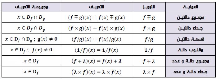 الملخص العمليات الجبرية