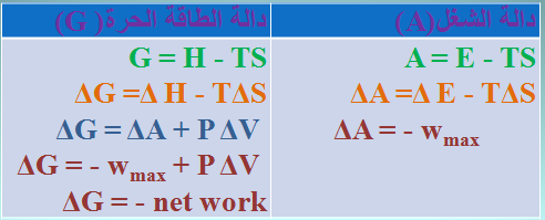 الملخص دالة الشغل((A و دالة الطاقة الحرة(G)