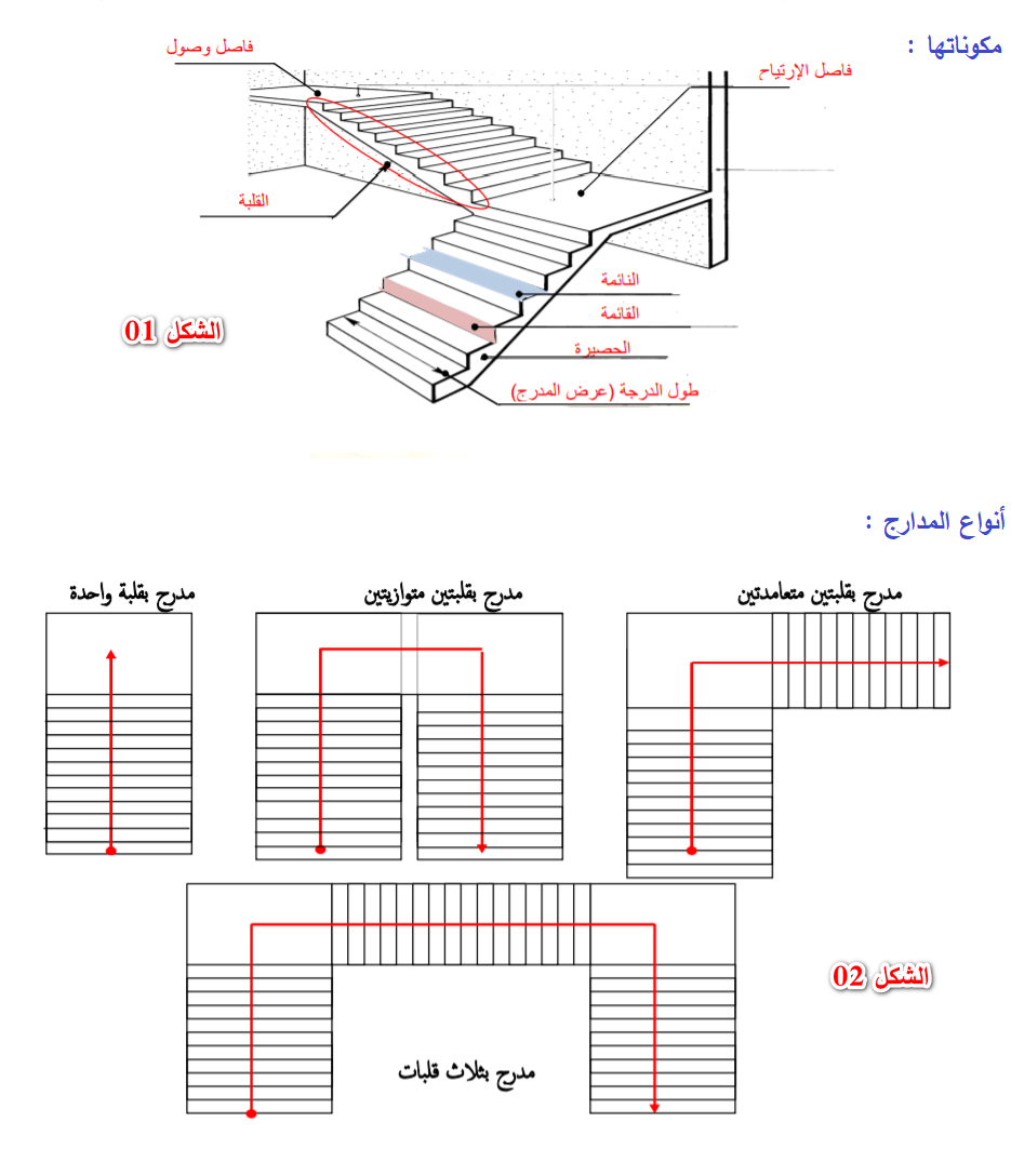 الملخص المدارج المستقيمة