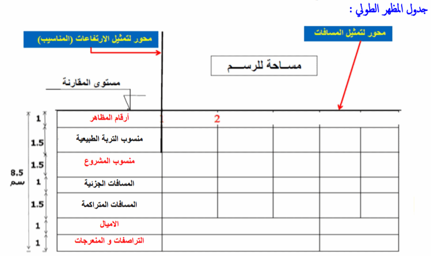 الملخص المظهر الطولي Profile en long