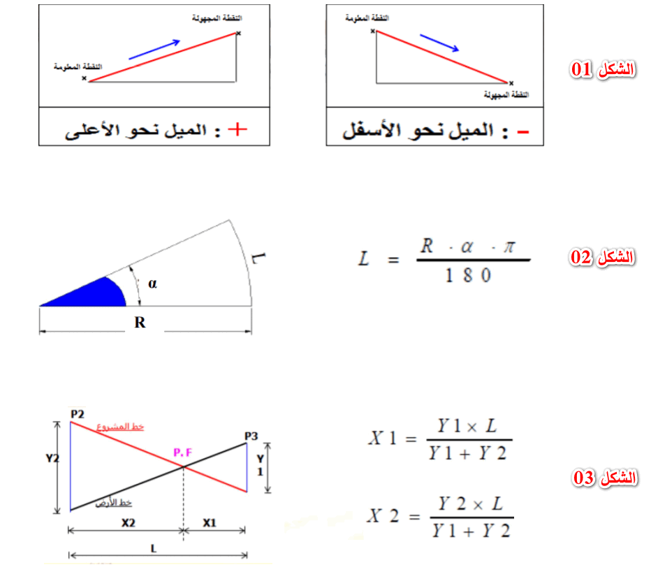 الملخص العلاقات الضرورية في الحساب