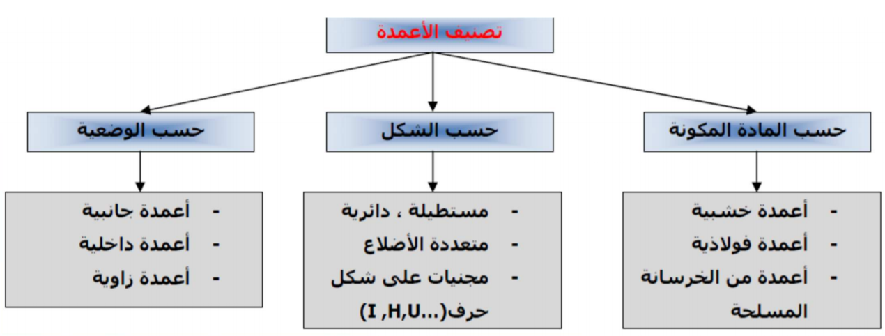 الملخص الأعمدة