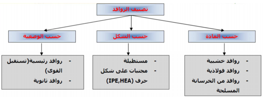 الملخص الروافد