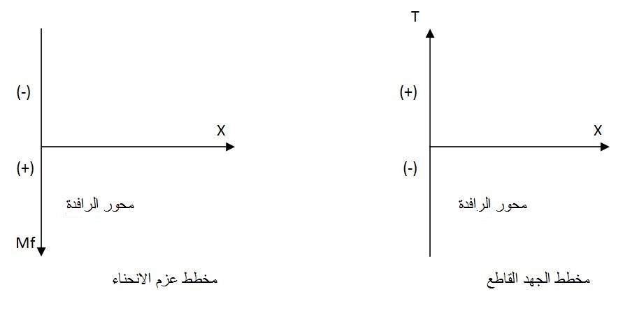 الملخص المنحنيات البيانية للجهد القاطع و عزم الانحناء