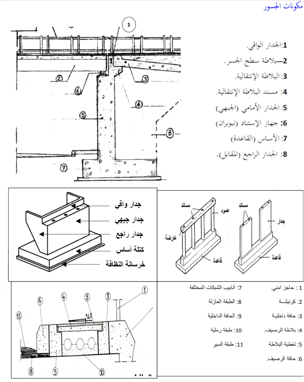 الملخص مكونات الجسر