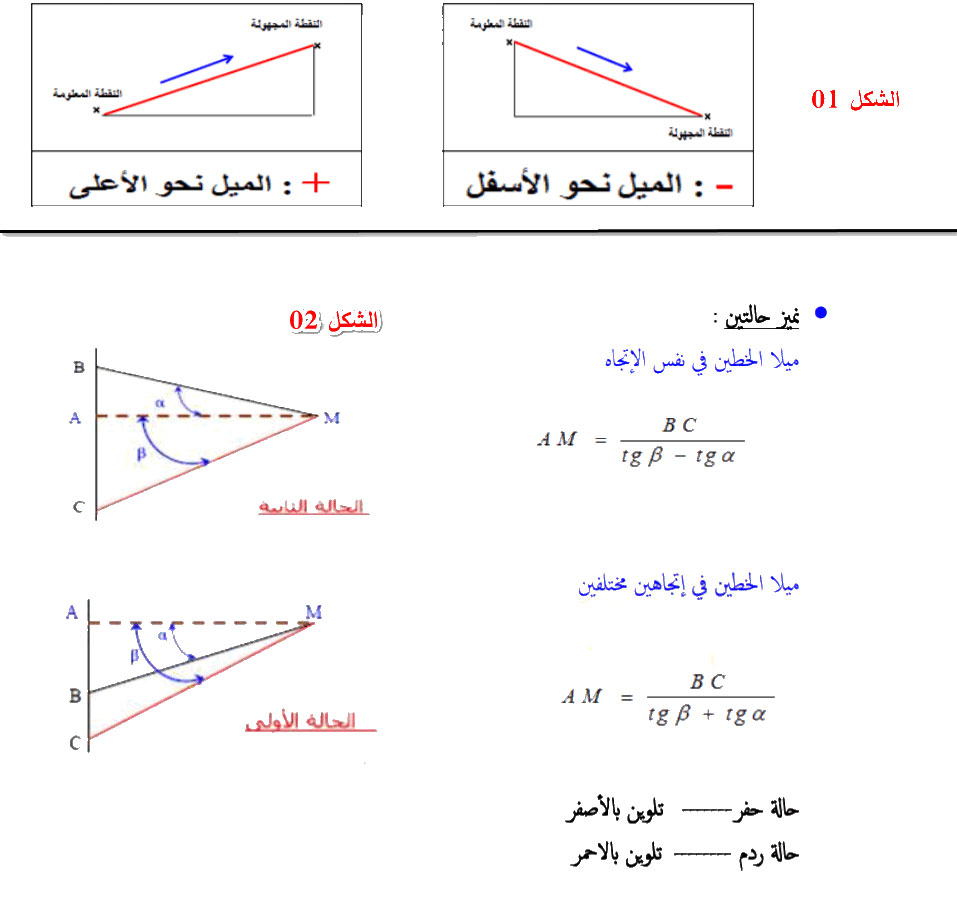 الملخص العلاقات الضرورية في الحساب