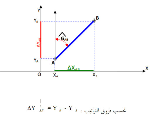 الملخص السمت الإحداثي : Gisement