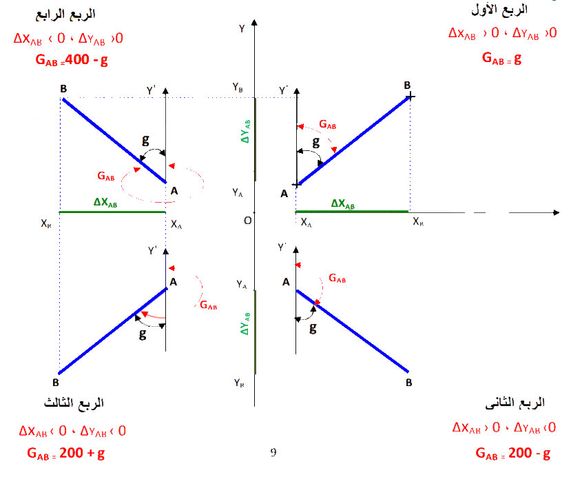 الملخص حساب السمت الإحداثي