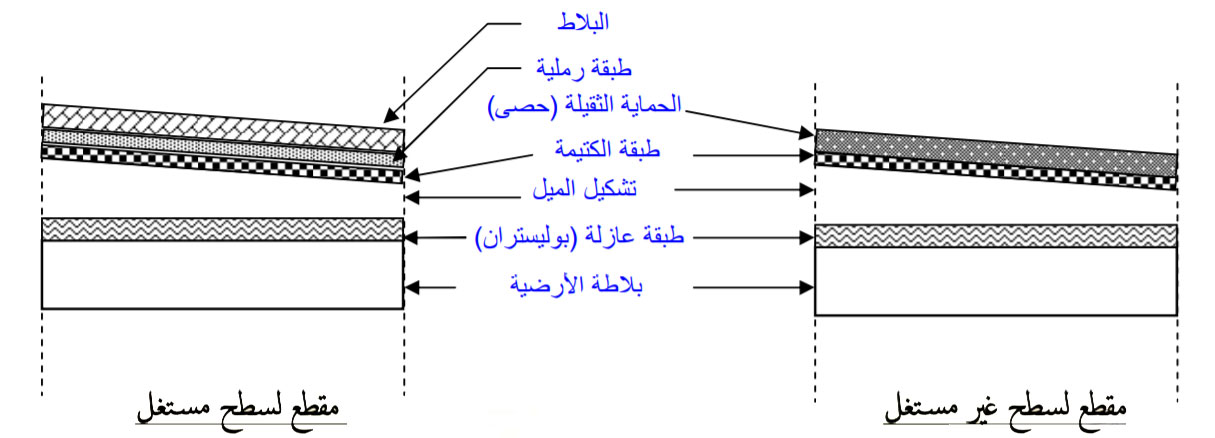 الملخص السطوح