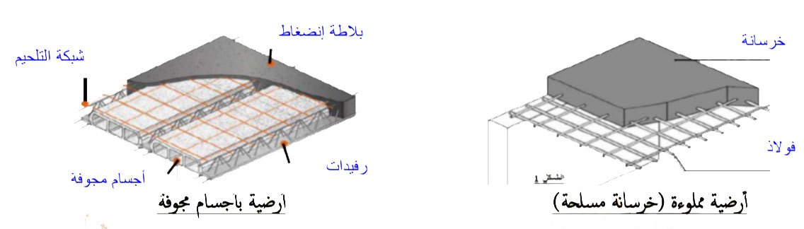 الملخص الأرضيات