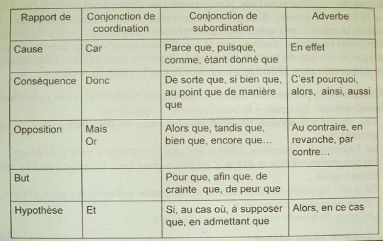 الدرس les relations logiques explicites