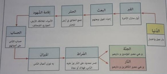 الدرس مفهوم الإيمان باليوم الآخر: