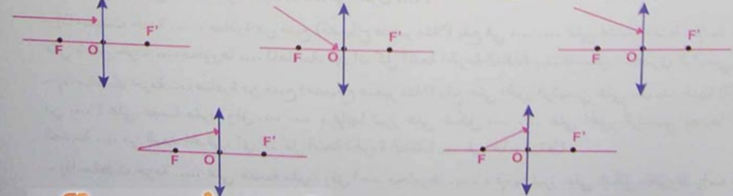 الملخص تمثيل مسارات الأشعة الضوئية الساقطة على عدسة مقربة و البارزة منها