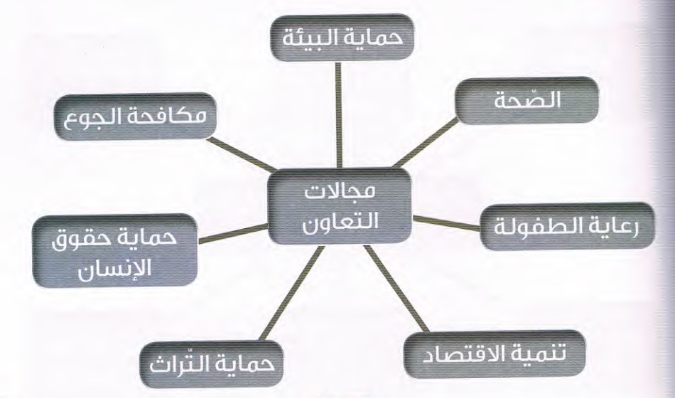 الدرس تعريف التعاون الدولي: