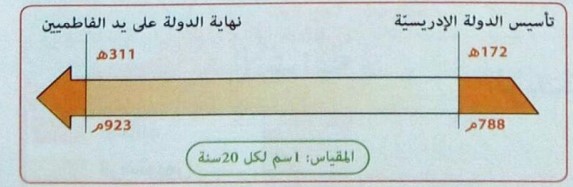 الدرس