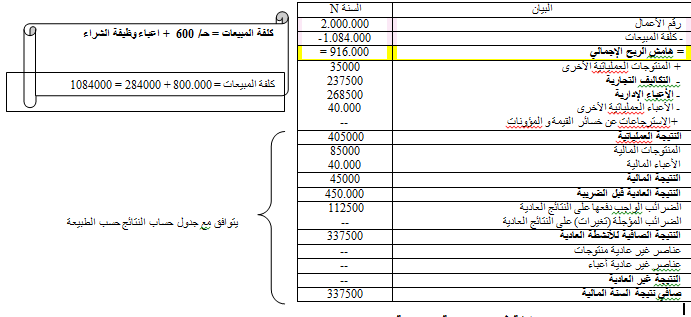 الملخص حساب النتائج حسب الوظيفة في المؤسسة التجارية: