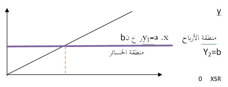 الملخص عتبة المردودية - أ