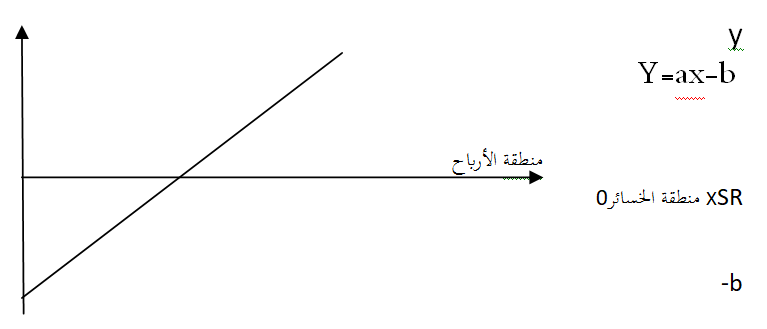 الملخص عتبة المردودية - ب