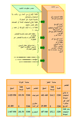 الدرس مكونات و حساب سعر التكلفة