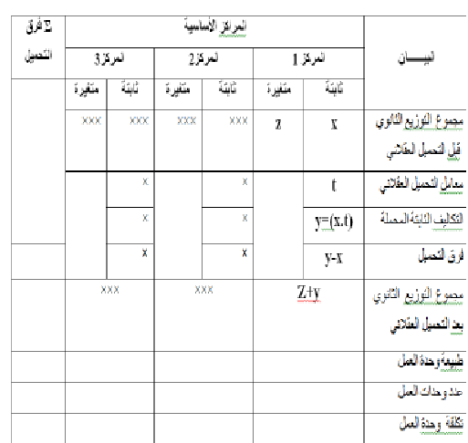 الملخص المقارنة بين تكلفة الوحدة بطريقة التكاليف الحقيقية وطريقة التحميل العقلاني لمختلف الدورات.