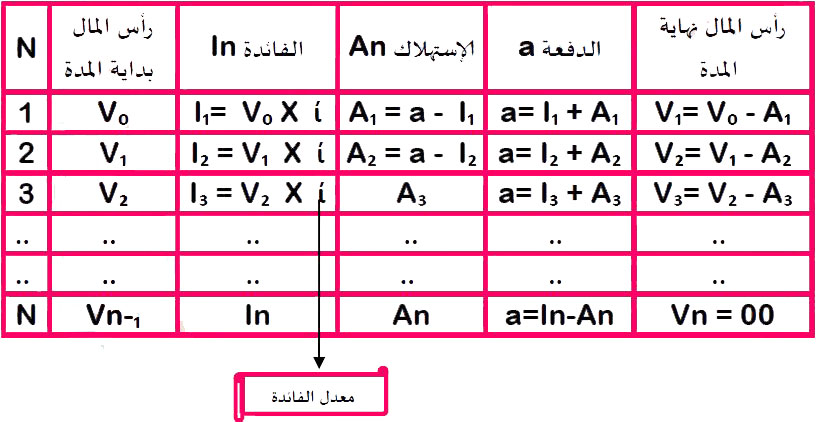 الملخص استهلاك القروض