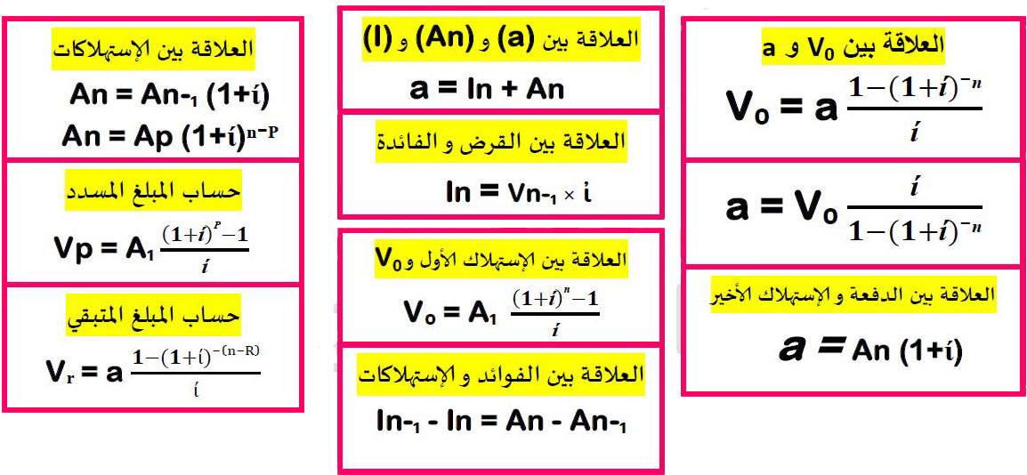 الملخص الصيغة العامة لعلاقات استهلاكات القروض