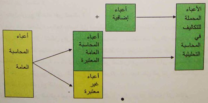 الدرس الأعباء المحملة ( المعتبرة ) للتكاليف